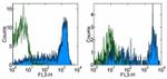 CD45RA Antibody in Flow Cytometry (Flow)