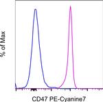 CD47 Antibody in Flow Cytometry (Flow)