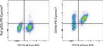 CD49d (Integrin alpha 4) Antibody in Flow Cytometry (Flow)