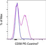 CD58 (LFA-3) Antibody in Flow Cytometry (Flow)