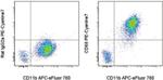 CD68 Antibody in Flow Cytometry (Flow)