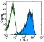 CD69 Antibody in Flow Cytometry (Flow)