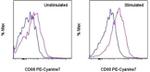 CD80 (B7-1) Antibody in Flow Cytometry (Flow)