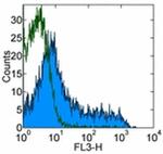 CD90.1 (Thy-1.1) Antibody in Flow Cytometry (Flow)