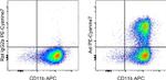 Axl Antibody in Flow Cytometry (Flow)