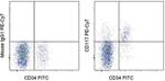 CD117 (c-Kit) Antibody in Flow Cytometry (Flow)