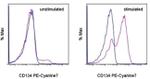 CD134 (OX40) Antibody in Flow Cytometry (Flow)