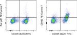 CD150 Antibody in Flow Cytometry (Flow)