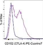 CD152 (CTLA-4) Antibody in Flow Cytometry (Flow)