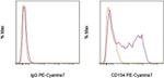 CD154 (CD40 Ligand) Antibody in Flow Cytometry (Flow)