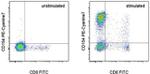 CD154 (CD40 Ligand) Antibody in Flow Cytometry (Flow)