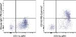 CD163 Antibody in Flow Cytometry (Flow)