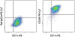 CD209 (DC-SIGN) Antibody in Flow Cytometry (Flow)