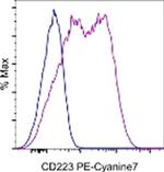 CD223 (LAG-3) Antibody in Flow Cytometry (Flow)