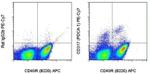 CD317 (BST2, PDCA-1) Antibody in Flow Cytometry (Flow)