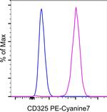 CD325 (N-Cadherin) Antibody in Flow Cytometry (Flow)