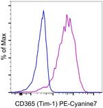 CD365 (TIM1) Antibody in Flow Cytometry (Flow)