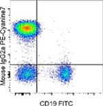 Mouse IgG2a Secondary Antibody in Flow Cytometry (Flow)