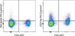 CD218a (IL-18Ra) Antibody in Flow Cytometry (Flow)