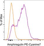 Amphiregulin Antibody in Flow Cytometry (Flow)