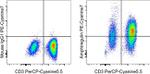 Amphiregulin Antibody in Flow Cytometry (Flow)