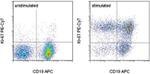 Ki-67 Antibody in Flow Cytometry (Flow)