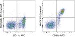 MERTK Antibody in Flow Cytometry (Flow)