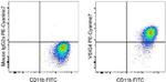 VSIG4 Antibody in Flow Cytometry (Flow)
