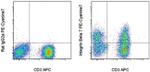 Integrin beta 7 Antibody in Flow Cytometry (Flow)