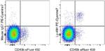 Ly-49H Antibody in Flow Cytometry (Flow)