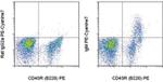 IgM Antibody in Flow Cytometry (Flow)