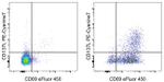 CD137 Ligand (4-1BB Ligand) Antibody in Flow Cytometry (Flow)