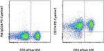 CD274 (PD-L1, B7-H1) Antibody in Flow Cytometry (Flow)