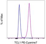 TCL1 Antibody in Flow Cytometry (Flow)