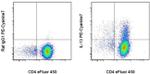 IL-13 Antibody in Flow Cytometry (Flow)