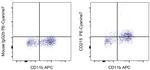 CD215 (IL-15Ra) Antibody in Flow Cytometry (Flow)