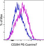 CD284 (TLR4) Antibody in Flow Cytometry (Flow)