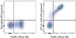 IL-33R (ST2) Antibody in Flow Cytometry (Flow)