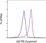 ID2 Antibody in Flow Cytometry (Flow)