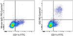 IDO Antibody in Flow Cytometry (Flow)