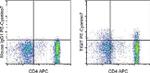 TIGIT Antibody in Flow Cytometry (Flow)