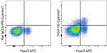 TIGIT Antibody in Flow Cytometry (Flow)