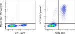 COX2 Antibody in Flow Cytometry (Flow)