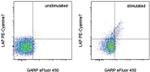 LAP (Latency Associated peptide) Antibody in Flow Cytometry (Flow)