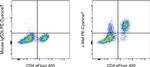 c-MAF Antibody in Flow Cytometry (Flow)