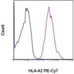 HLA-A2 Antibody in Flow Cytometry (Flow)