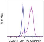 CD284 (TLR4) Antibody in Flow Cytometry (Flow)