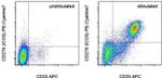 CD278 (ICOS) Antibody in Flow Cytometry (Flow)