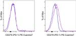 CD279 (PD-1) Antibody in Flow Cytometry (Flow)