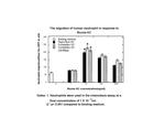 Mouse CXCL1 (GRO alpha) Protein in Functional Assay (FN)